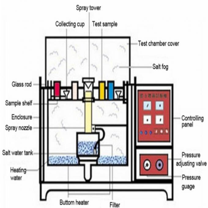 Salt Fog Corrosion Test Chamber NSS Testing Lab Electronic Salt Spray ...
